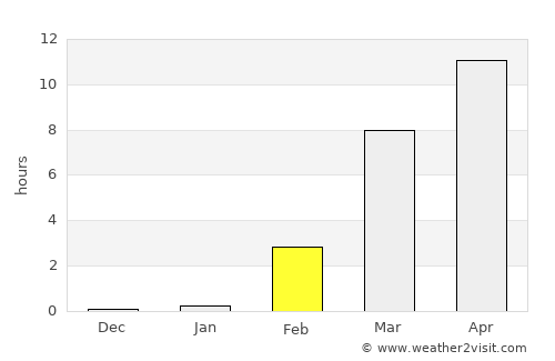 Srednekolymsk average rain in February