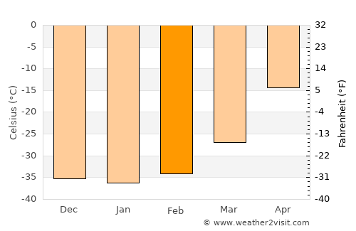 Srednekolymsk average temperature in February