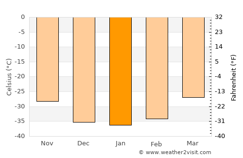 Srednekolymsk average temperature in January