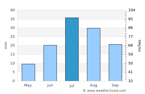 Srednekolymsk average rain in July