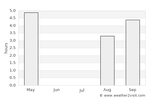 Srednekolymsk average rain in July