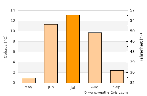 Srednekolymsk average temperature in July