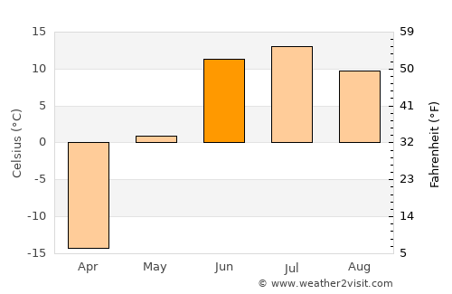 Srednekolymsk average temperature in June
