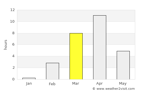 Srednekolymsk average rain in March