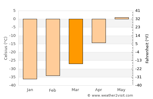 Srednekolymsk average temperature in March
