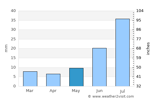 Srednekolymsk average rain in May