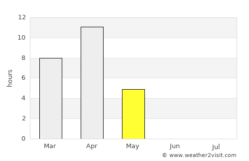 Srednekolymsk average rain in May