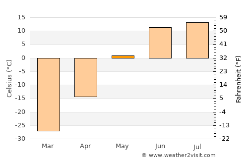 Srednekolymsk average temperature in May