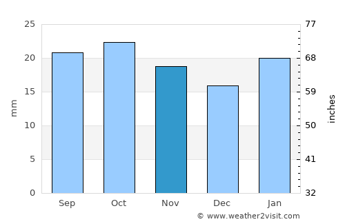 Srednekolymsk average rain in November
