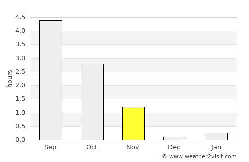 Srednekolymsk average rain in November