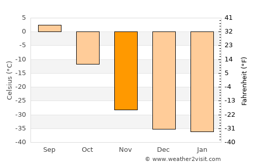Srednekolymsk average temperature in November