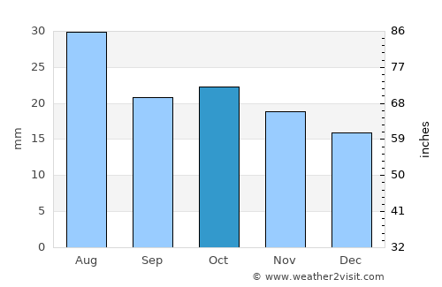 Srednekolymsk average rain in October