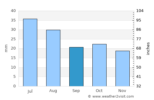 Srednekolymsk average rain in September