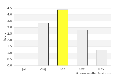 Srednekolymsk average rain in September