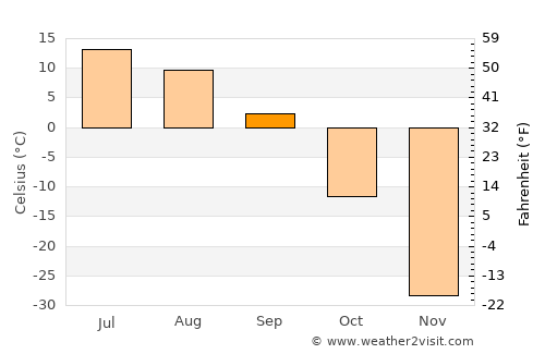 Srednekolymsk average temperature in September