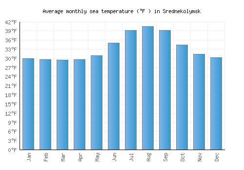 Srednekolymsk average sea temperature chart (Fahrenheit)