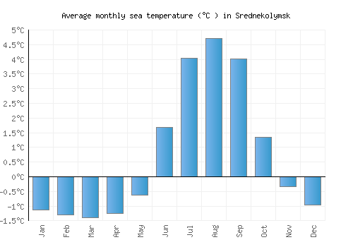 Srednekolymsk average sea temperature chart (Celsius)