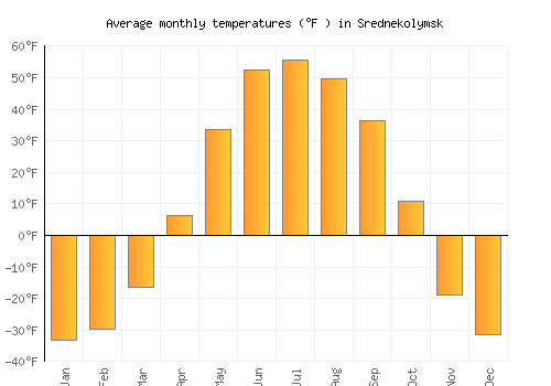 Srednekolymsk average temperature chart (Fahrenheit)