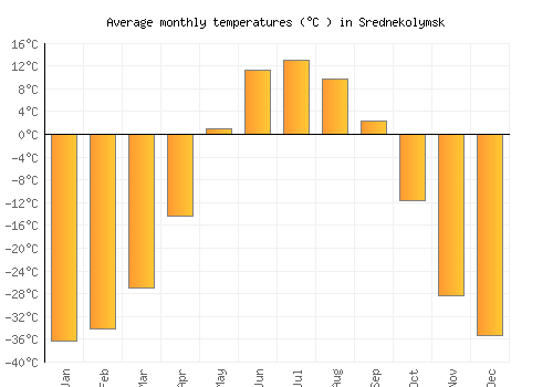 Srednekolymsk average temperature chart (Celsius)