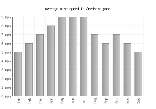 Srednekolymsk average winspeed by month (mph)