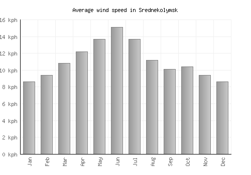 Srednekolymsk average winspeed by month (km/h)