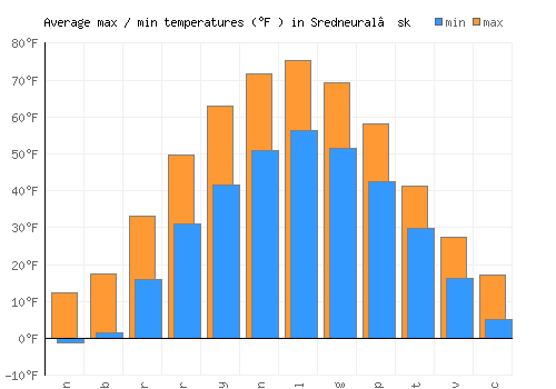 Sredneural’sk average minimum / maximum temperatures (Fahrenheit)