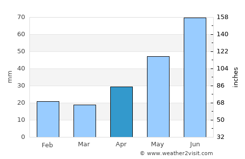 Sredneural’sk average rain in April