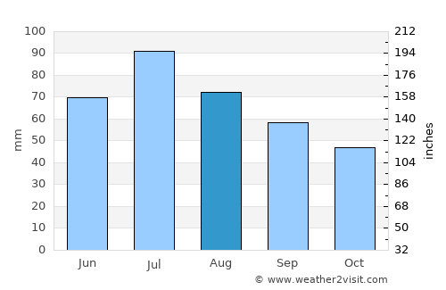 Sredneural’sk average rain in August