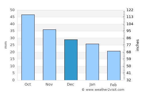 Sredneural’sk average rain in December