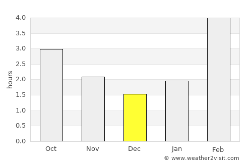 Sredneural’sk average rain in December