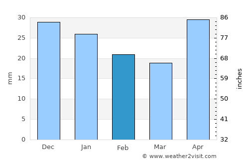 Sredneural’sk average rain in February