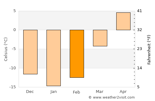 Sredneural’sk average temperature in February