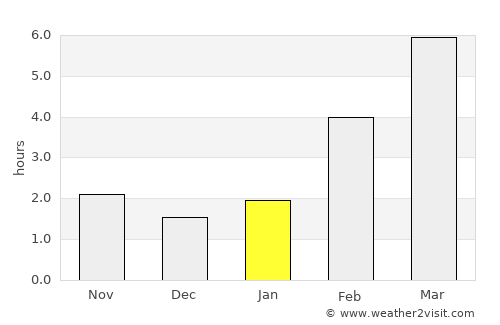 Sredneural’sk average rain in January