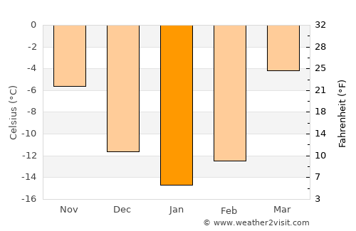 Sredneural’sk average temperature in January