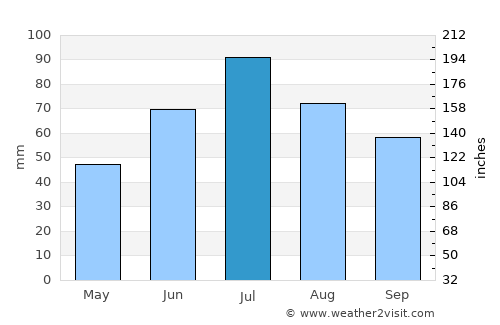 Sredneural’sk average rain in July