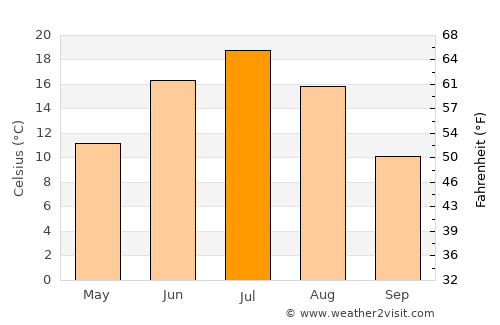 Sredneural’sk average temperature in July