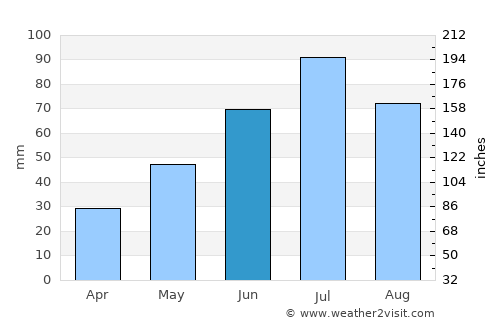 Sredneural’sk average rain in June