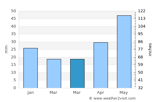 Sredneural’sk average rain in March