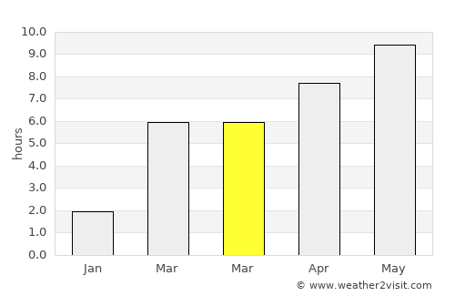Sredneural’sk average rain in March