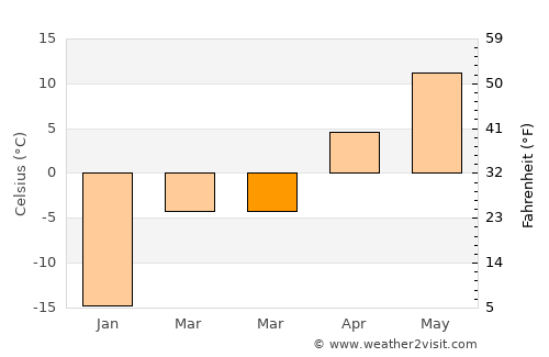 Sredneural’sk average temperature in March