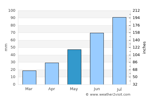 Sredneural’sk average rain in May
