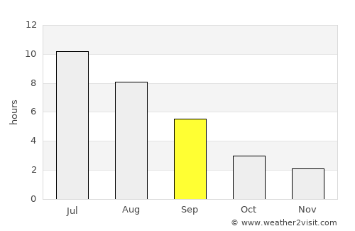 Sredneural’sk average rain in September