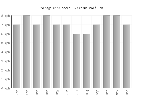 Sredneural’sk average winspeed by month (mph)