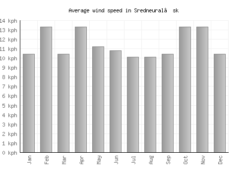 Sredneural’sk average winspeed by month (km/h)