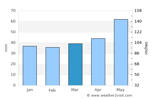 Sredno Konjari average rain in March