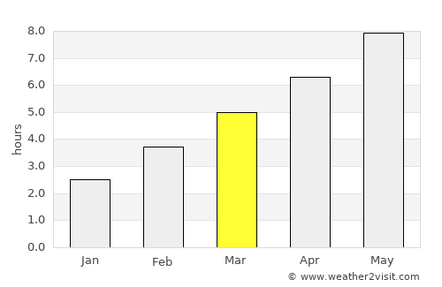 Sredno Konjari average rain in March