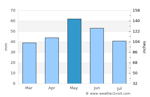 Sredno Konjari average rain in May
