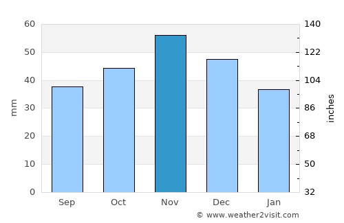 Sredno Konjari average rain in November