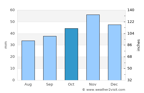Sredno Konjari average rain in October