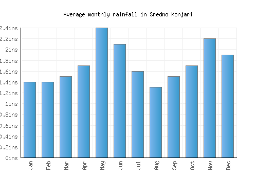 Sredno Konjari monthly rainfall chart (inches)